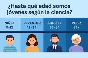 Hasta qué edad somos jóvenes