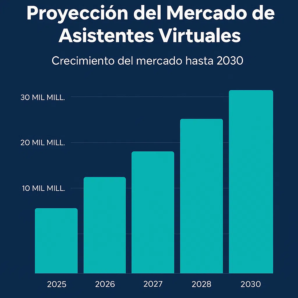 Gráfico con barras ascendentes que muestra el crecimiento proyectado del mercado de asistentes virtuales entre 2025 y 2030.