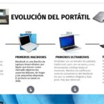 ¿Cómo evolucionaron las primeras computadoras portátiles?