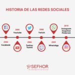 ¿Cuándo se creó la primera red social en Internet?