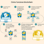 ¿Qué es la tecnología blockchain y para qué se usa?